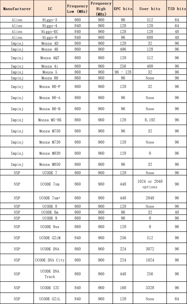 RFID UHF chip list